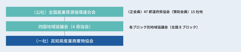 全国組織