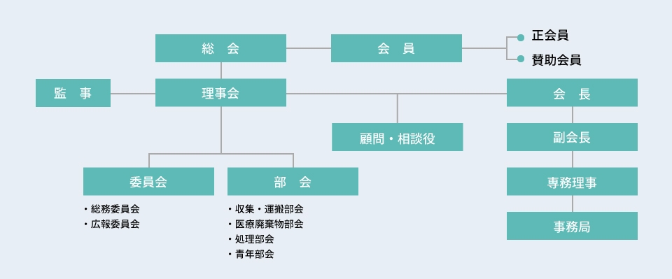 組織図