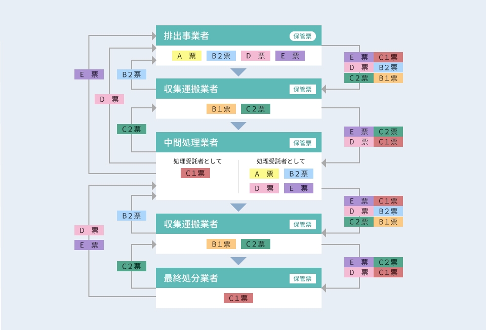 廃棄物管理票の流れ-遷移図-