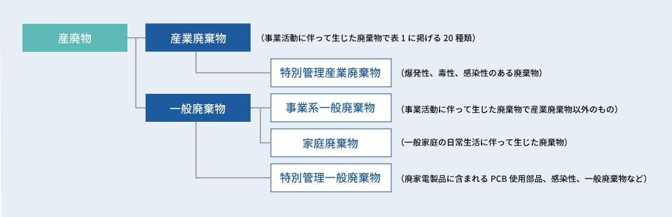 廃棄物説明図